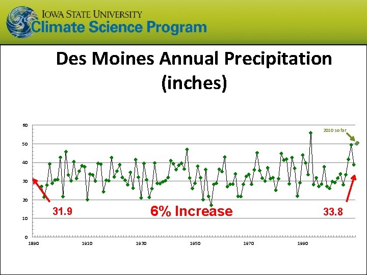 Des Moines Annual Precipitation (inches) 60 2010 so far 50 40 30 20 6%