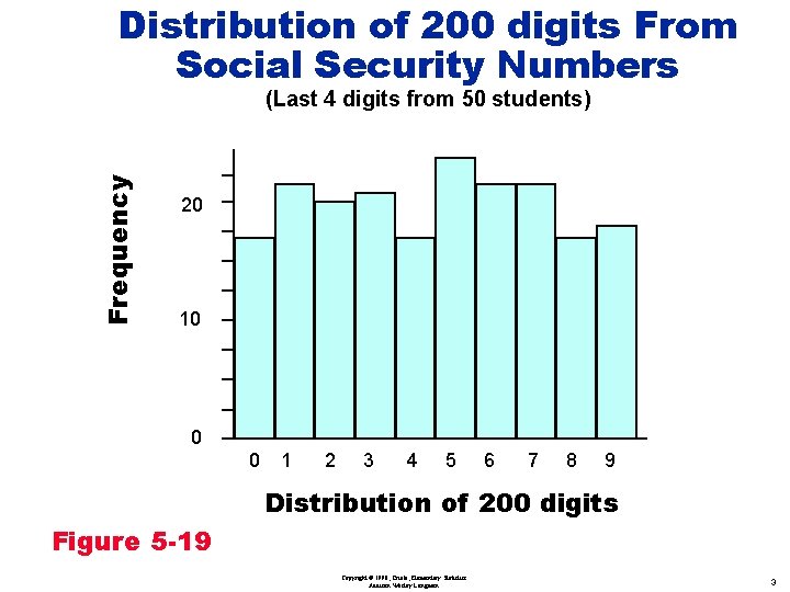 Distribution of 200 digits From Social Security Numbers Frequency (Last 4 digits from 50