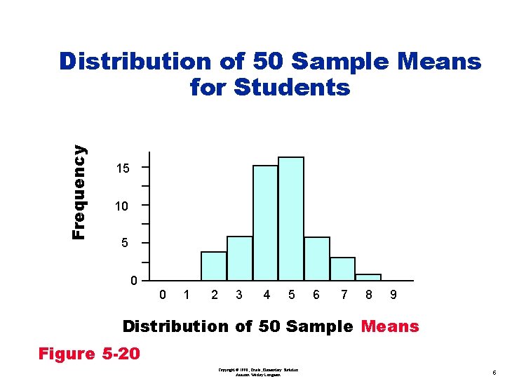 Frequency Distribution of 50 Sample Means for Students 15 10 5 0 0 1