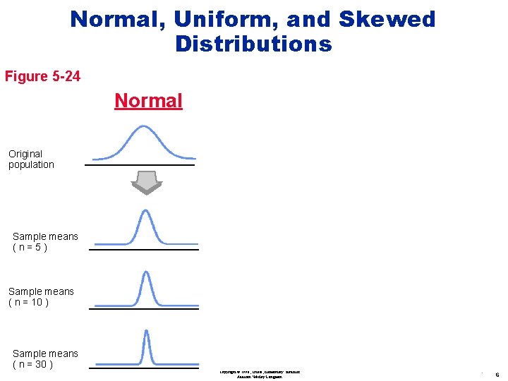 Normal, Uniform, and Skewed Distributions Figure 5 -24 Normal Uniform Skewed Original population Sample