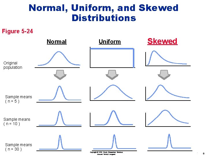 Normal, Uniform, and Skewed Distributions Figure 5 -24 Normal Uniform Skewed Original population Sample