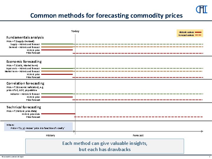 Common methods forecasting commodity prices Today Historic values Forecast values Fundamentals analysis Price =