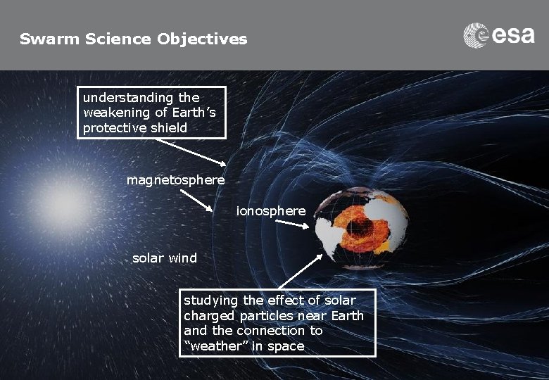 Swarm Science Objectives understanding the weakening of Earth’s protective shield magnetosphere ionosphere solar wind