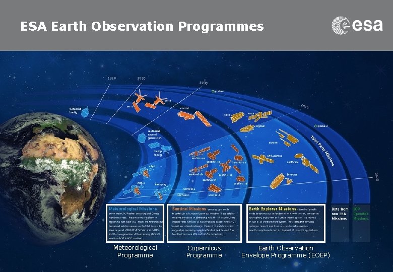 ESA Earth Observation Programmes Meteorological Programme Copernicus Programme Earth Observation Envelope Programme (EOEP) 