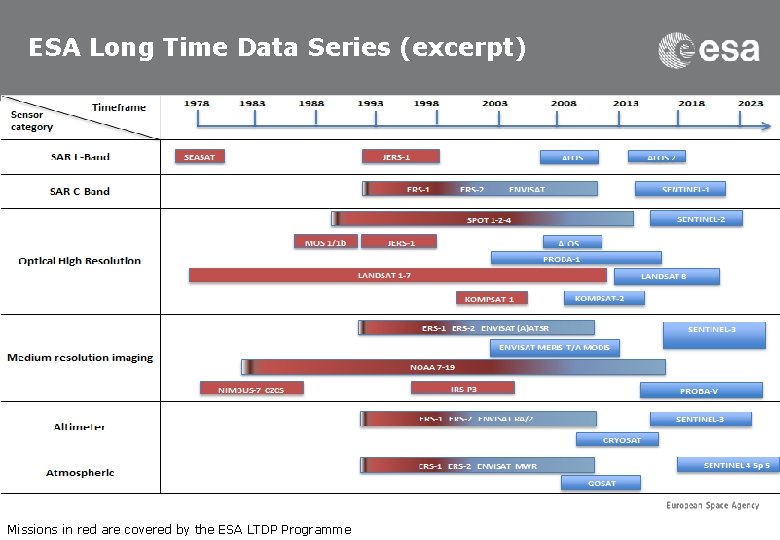 ESA Long Time Data Series (excerpt) Missions in red are covered by the ESA
