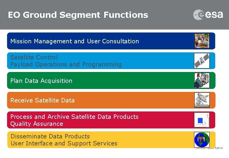 EO Ground Segment Functions Mission Management and User Consultation Satellite Control Payload Operations and