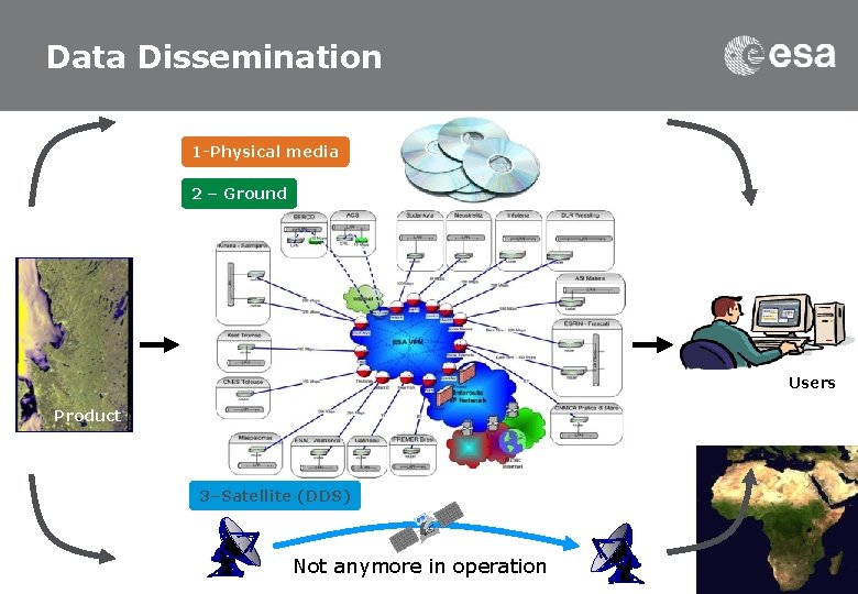 Data Dissemination 1 -Physical media 2 – Ground Users Product 3–Satellite (DDS) Not anymore