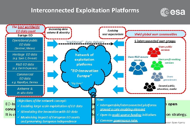 Interconnected Exploitation Platforms The best worldwide EO data asset Europe EO Operational public EO