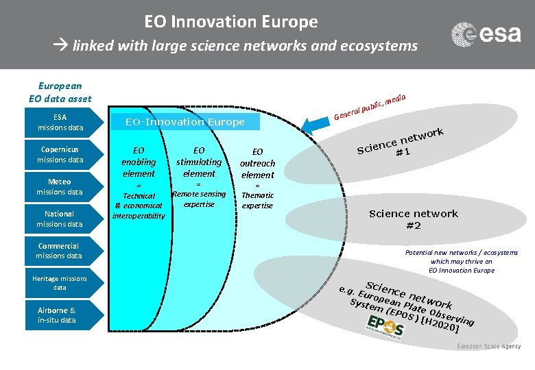 EO Innovation Europe linked with large science networks and ecosystems European EO data asset
