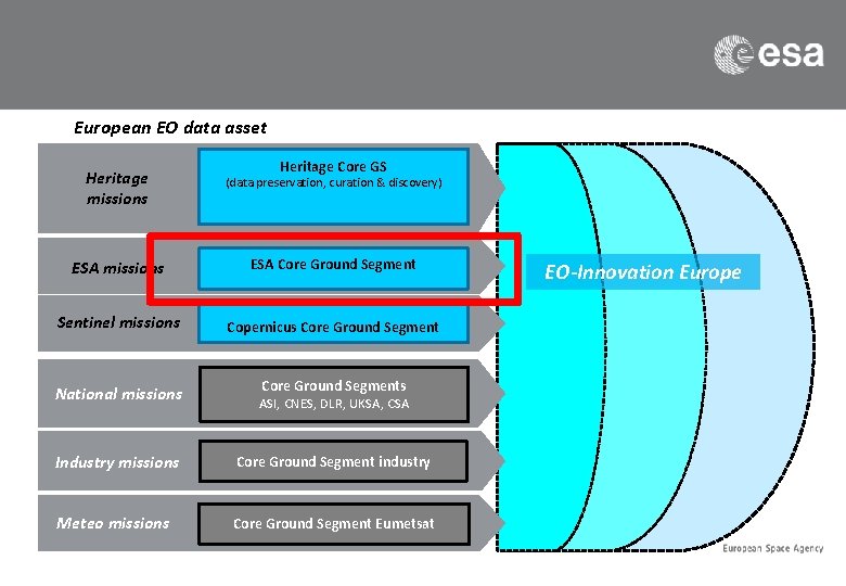 European EO data asset Heritage Core GS Heritage missions (data preservation, curation & discovery)