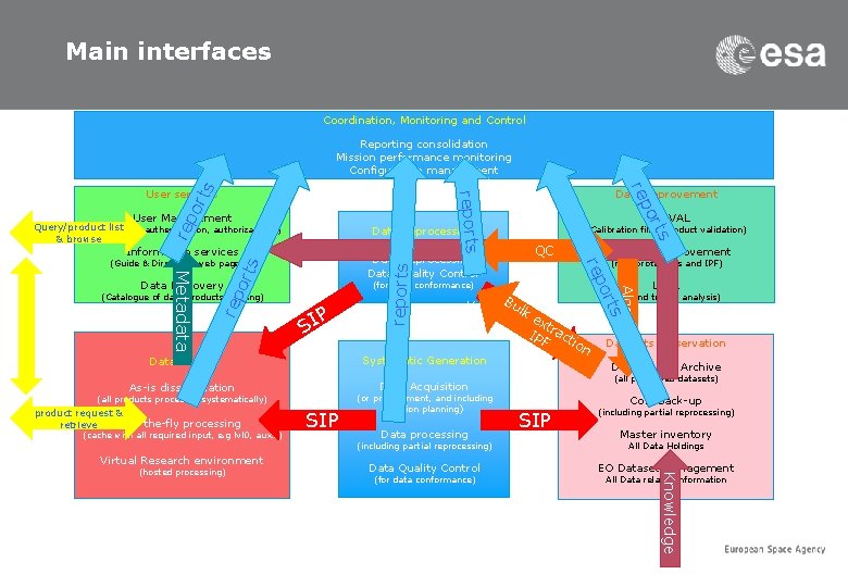 Main interfaces Coordination, Monitoring and Control ort rep F s Systematic Generation As-is dissemination