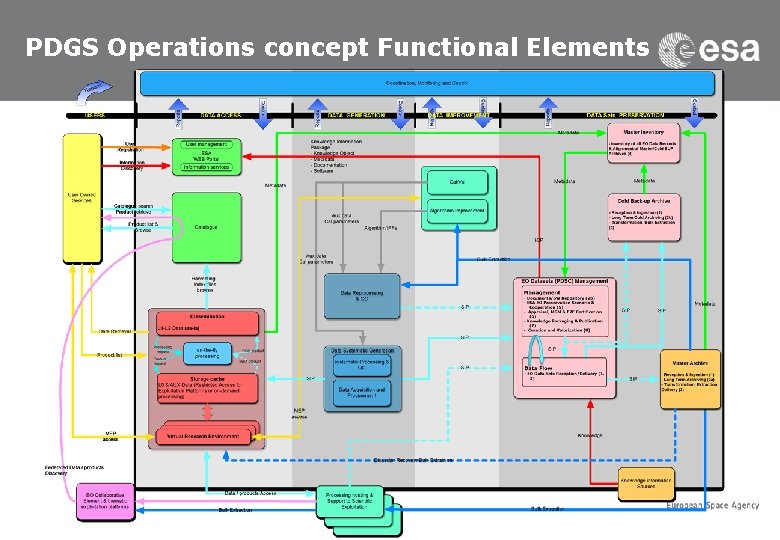 PDGS Operations concept Functional Elements 