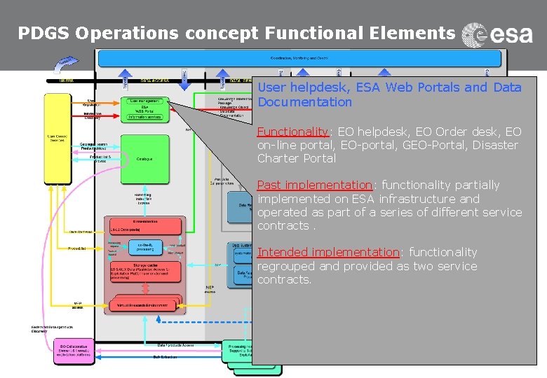 PDGS Operations concept Functional Elements User helpdesk, ESA Web Portals and Data Documentation Functionality: