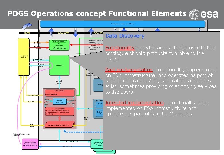 PDGS Operations concept Functional Elements Data Discovery Functionality: provide access to the user to