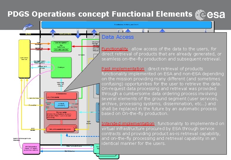 PDGS Operations concept Functional Elements Data Access Functionality: allow access of the data to