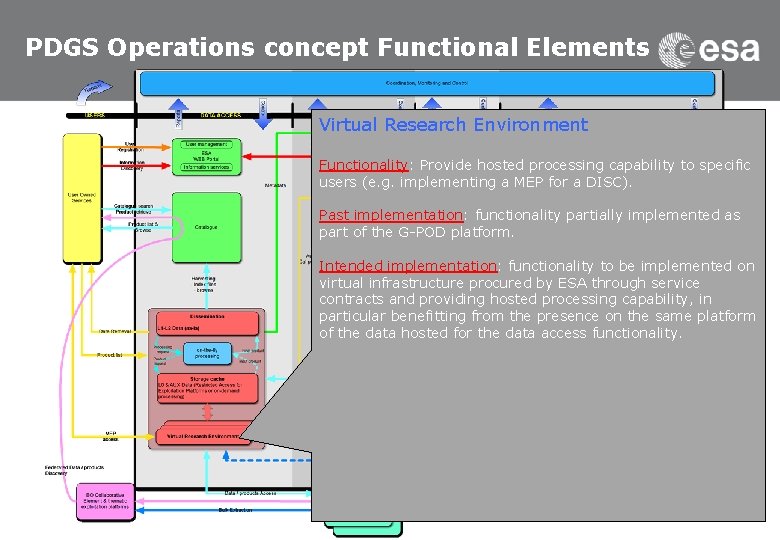 PDGS Operations concept Functional Elements Virtual Research Environment Functionality: Provide hosted processing capability to