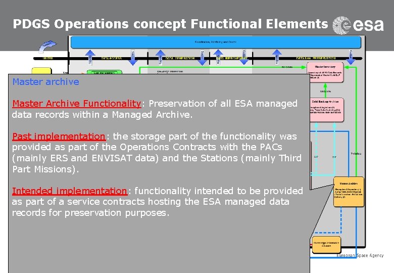 PDGS Operations concept Functional Elements Master archive Master Archive Functionality: Preservation of all ESA