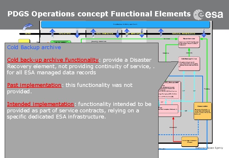 PDGS Operations concept Functional Elements Cold Backup archive Cold back-up archive Functionality: provide a
