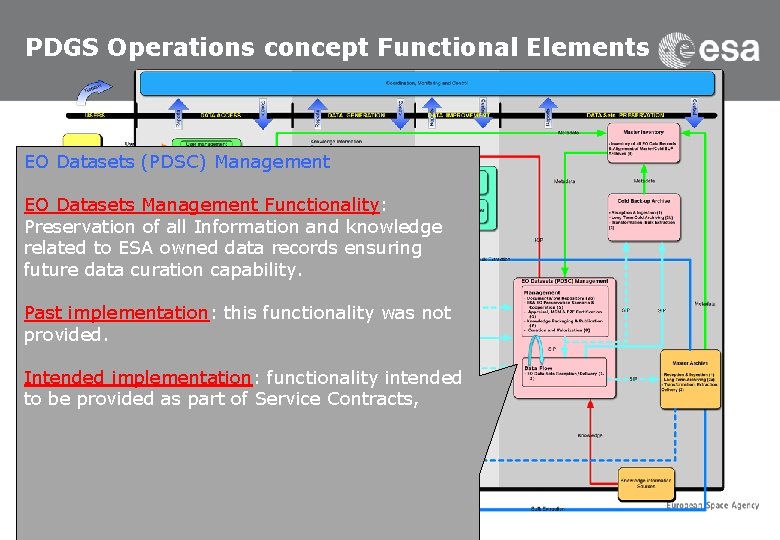 PDGS Operations concept Functional Elements EO Datasets (PDSC) Management EO Datasets Management Functionality: Preservation