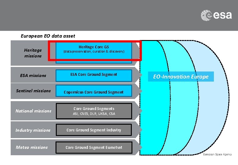 European EO data asset Heritage Core GS Heritage missions (data preservation, curation & discovery)