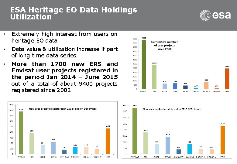 ESA Heritage EO Data Holdings Utilization • Extremely high interest from users on heritage