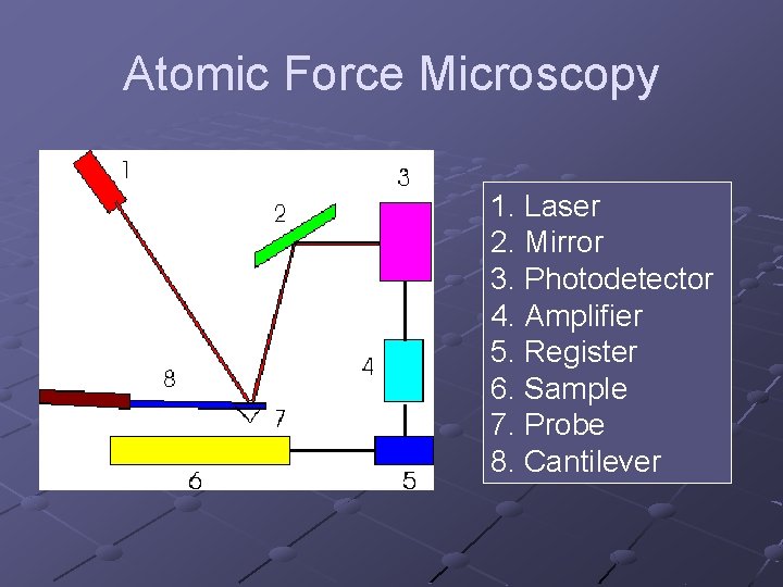 Atomic Force Microscopy 1. Laser 2. Mirror 3. Photodetector 4. Amplifier 5. Register 6.