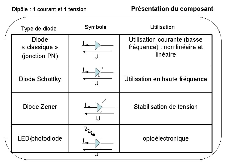 Présentation du composant Dipôle : 1 courant et 1 tension Symbole Type de diode