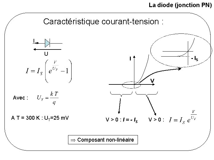 La diode (jonction PN) Caractéristique courant-tension : I U - IS I V Avec