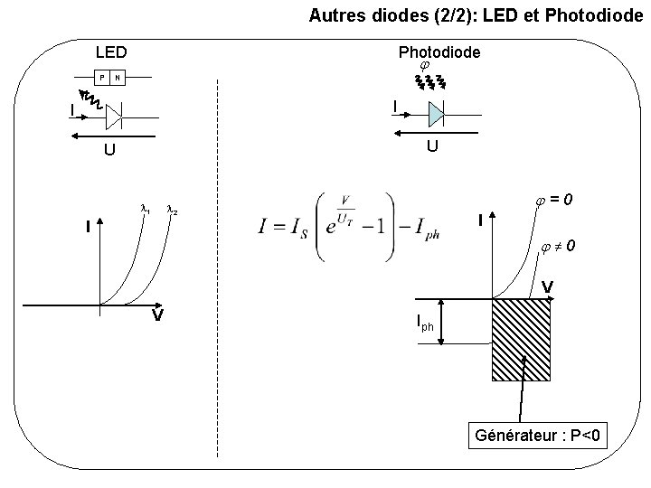 Autres diodes (2/2): LED et Photodiode LED P Photodiode N I I U U