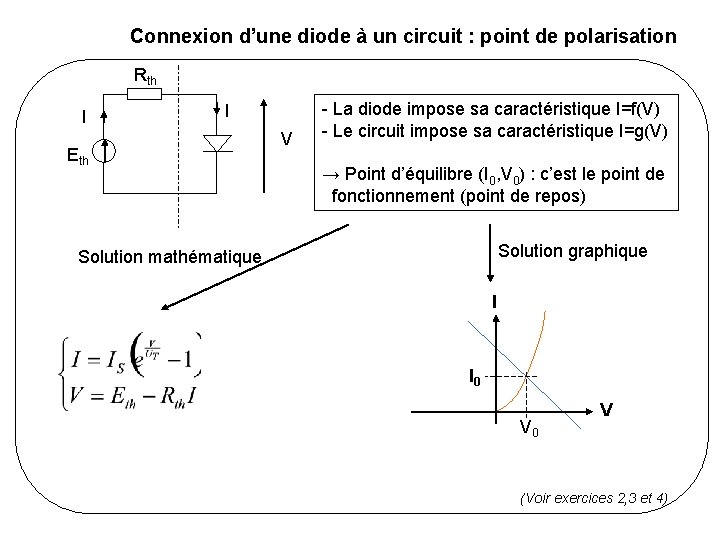 Connexion d’une diode à un circuit : point de polarisation Rth I I Eth