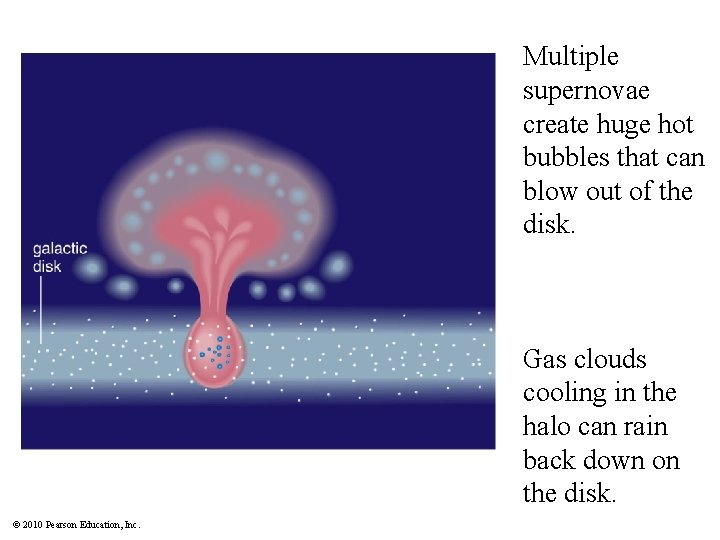 Multiple supernovae create huge hot bubbles that can blow out of the disk. Gas