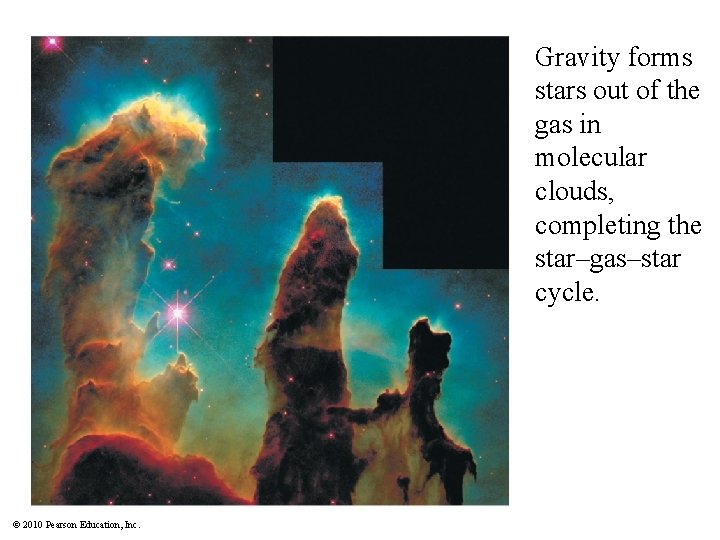 Gravity forms stars out of the gas in molecular clouds, completing the star–gas–star cycle.
