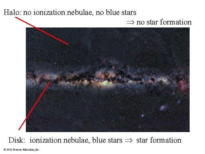 Halo: no ionization nebulae, no blue stars no star formation Disk: ionization nebulae, blue
