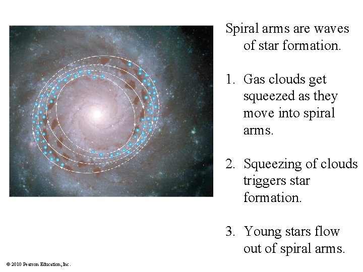 Spiral arms are waves of star formation. 1. Gas clouds get squeezed as they