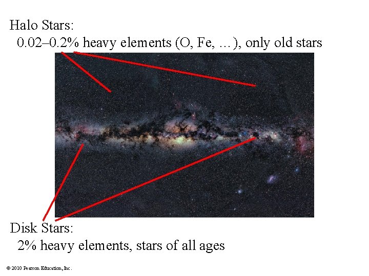 Halo Stars: 0. 02– 0. 2% heavy elements (O, Fe, …), only old stars