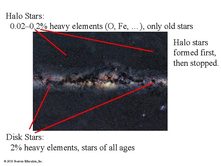 Halo Stars: 0. 02– 0. 2% heavy elements (O, Fe, …), only old stars