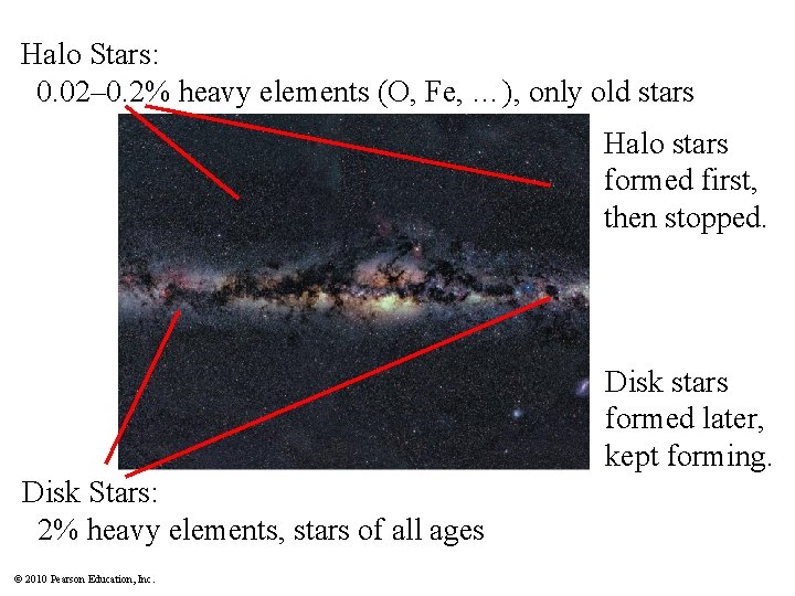 Halo Stars: 0. 02– 0. 2% heavy elements (O, Fe, …), only old stars