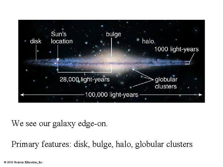 We see our galaxy edge-on. Primary features: disk, bulge, halo, globular clusters © 2010