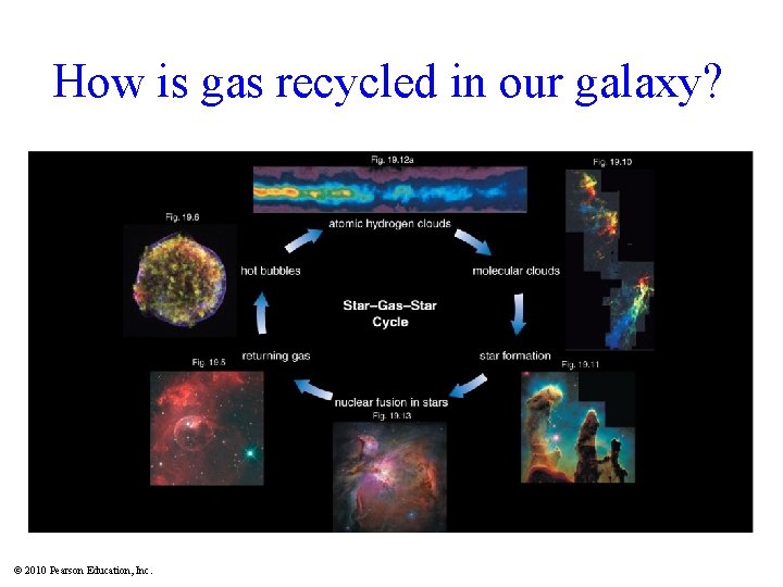 How is gas recycled in our galaxy? © 2010 Pearson Education, Inc. 