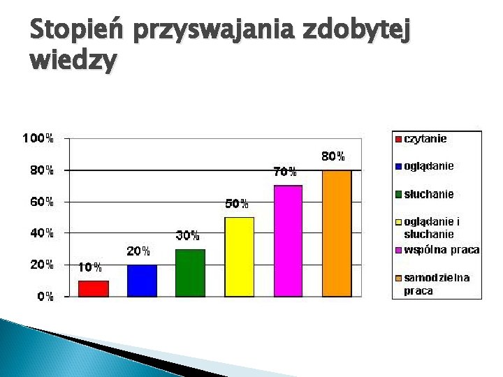 Stopień przyswajania zdobytej wiedzy 