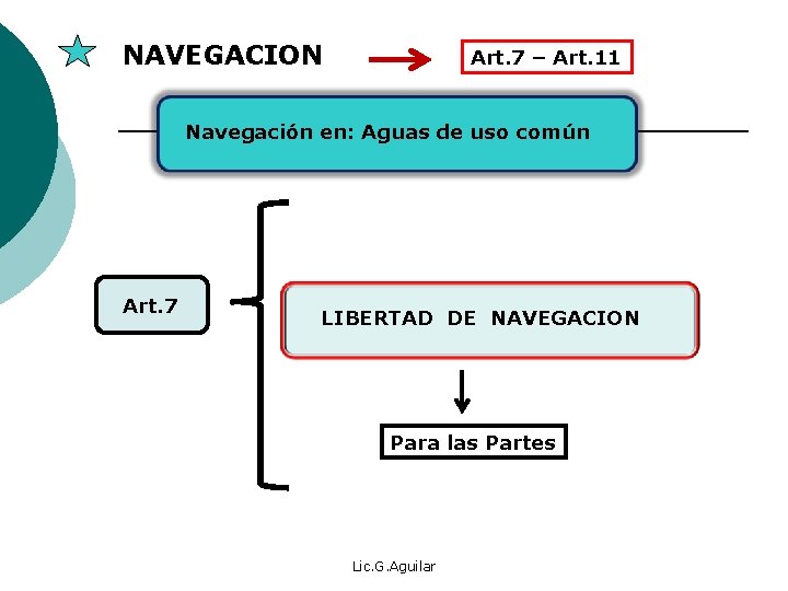 NAVEGACION Art. 7 – Art. 11 Navegación en: Aguas de uso común Art. 7