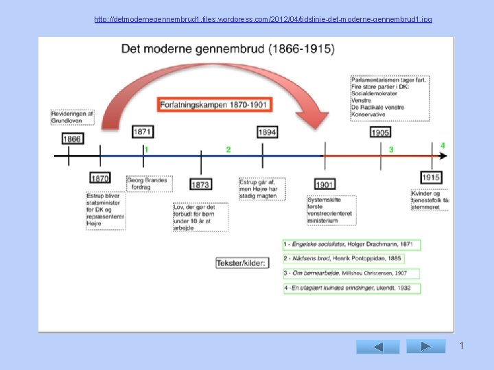 http: //detmodernegennembrud 1. files. wordpress. com/2012/04/tidslinje-det-moderne-gennembrud 1. jpg 1 