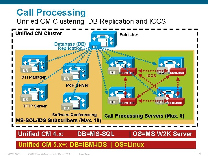 Call Processing Unified CM Clustering: DB Replication and ICCS Unified CM Cluster Publisher Database