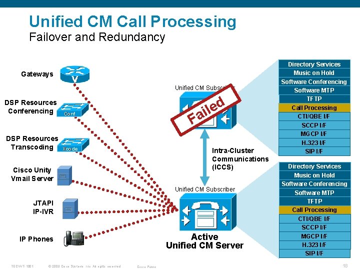 Unified CM Call Processing Failover and Redundancy Gateways Unified CM Subscriber DSP Resources Conferencing