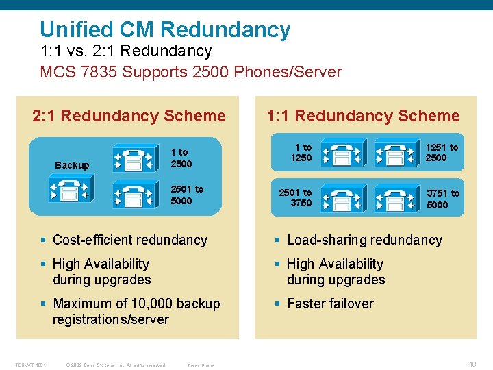 Unified CM Redundancy 1: 1 vs. 2: 1 Redundancy MCS 7835 Supports 2500 Phones/Server