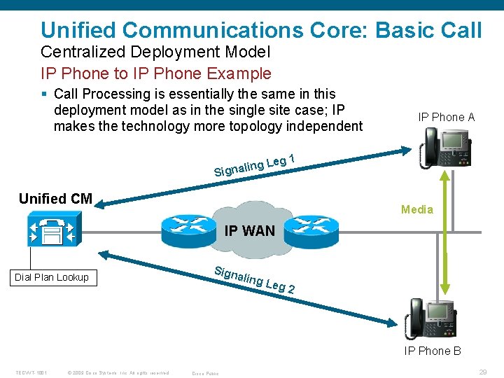 Unified Communications Core: Basic Call Centralized Deployment Model IP Phone to IP Phone Example