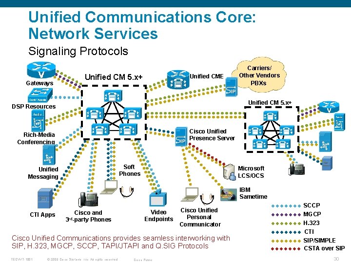 Unified Communications Core: Network Services Signaling Protocols Gateways Unified CM 5. x+ Unified CME