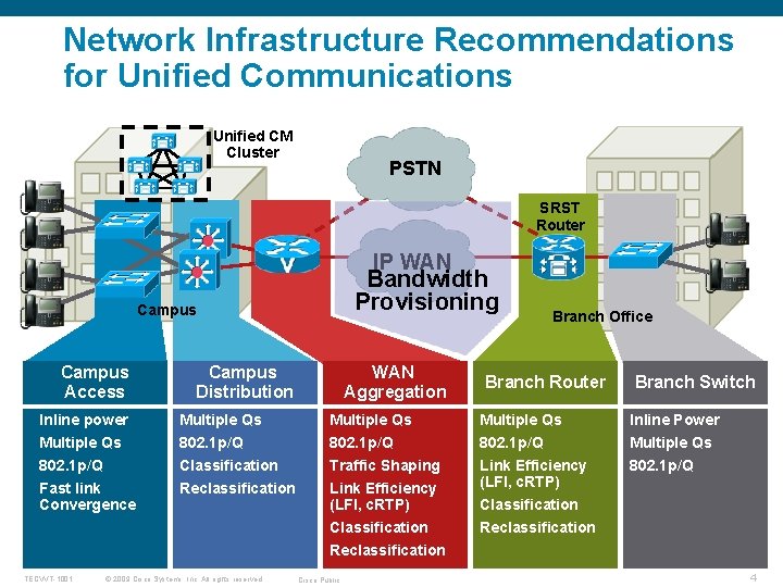 Network Infrastructure Recommendations for Unified Communications Unified CM Cluster PSTN SRST Router IP WAN