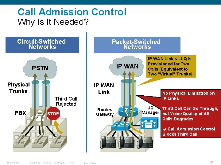 Call Admission Control Why Is It Needed? Circuit-Switched Networks Packet-Switched Networks IP WAN PSTN
