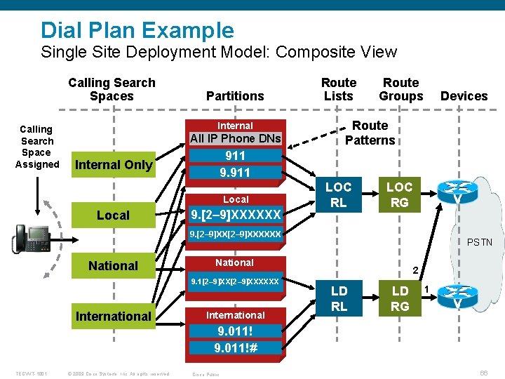 Dial Plan Example Single Site Deployment Model: Composite View Calling Search Spaces Calling Search